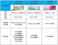 九价疫苗与四价、二价的区别是什么？